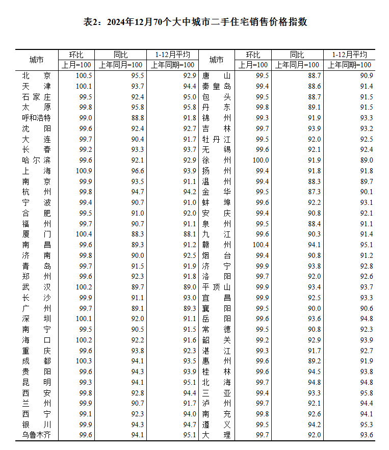 国家统计局：2024年12月一线城市商品住宅销售价格环比上涨 二三线城市环比总体降幅收窄 - 图片2