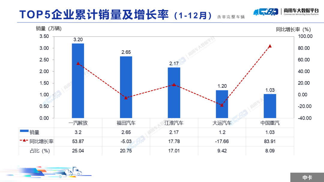 2024年12月全国重型卡车销量（批发）为8.42万辆 同比上涨61.58% - 图片18