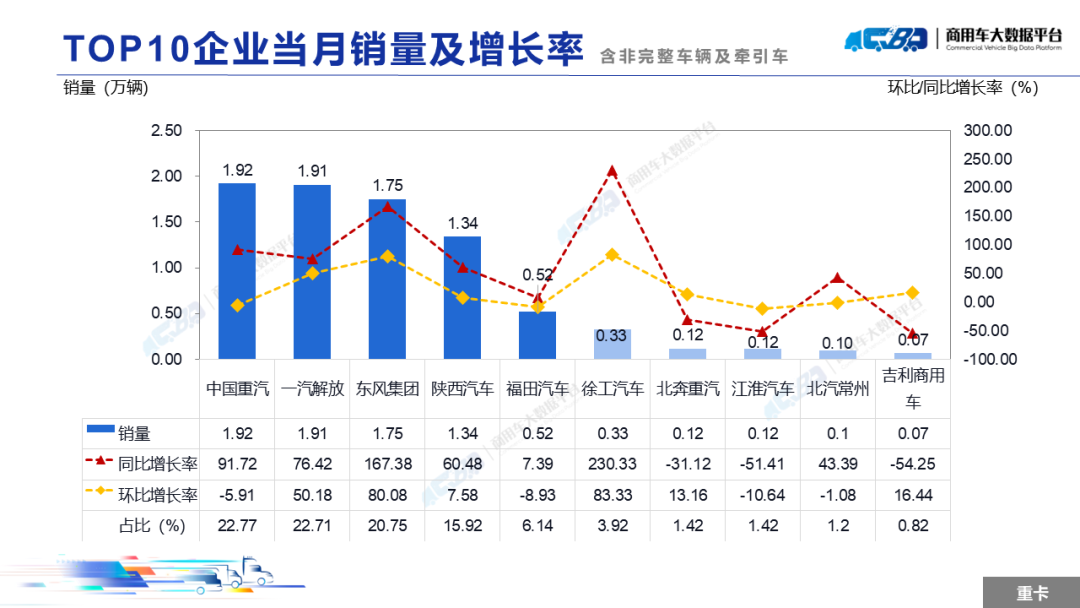 2024年12月全国重型卡车销量（批发）为8.42万辆 同比上涨61.58% - 图片5