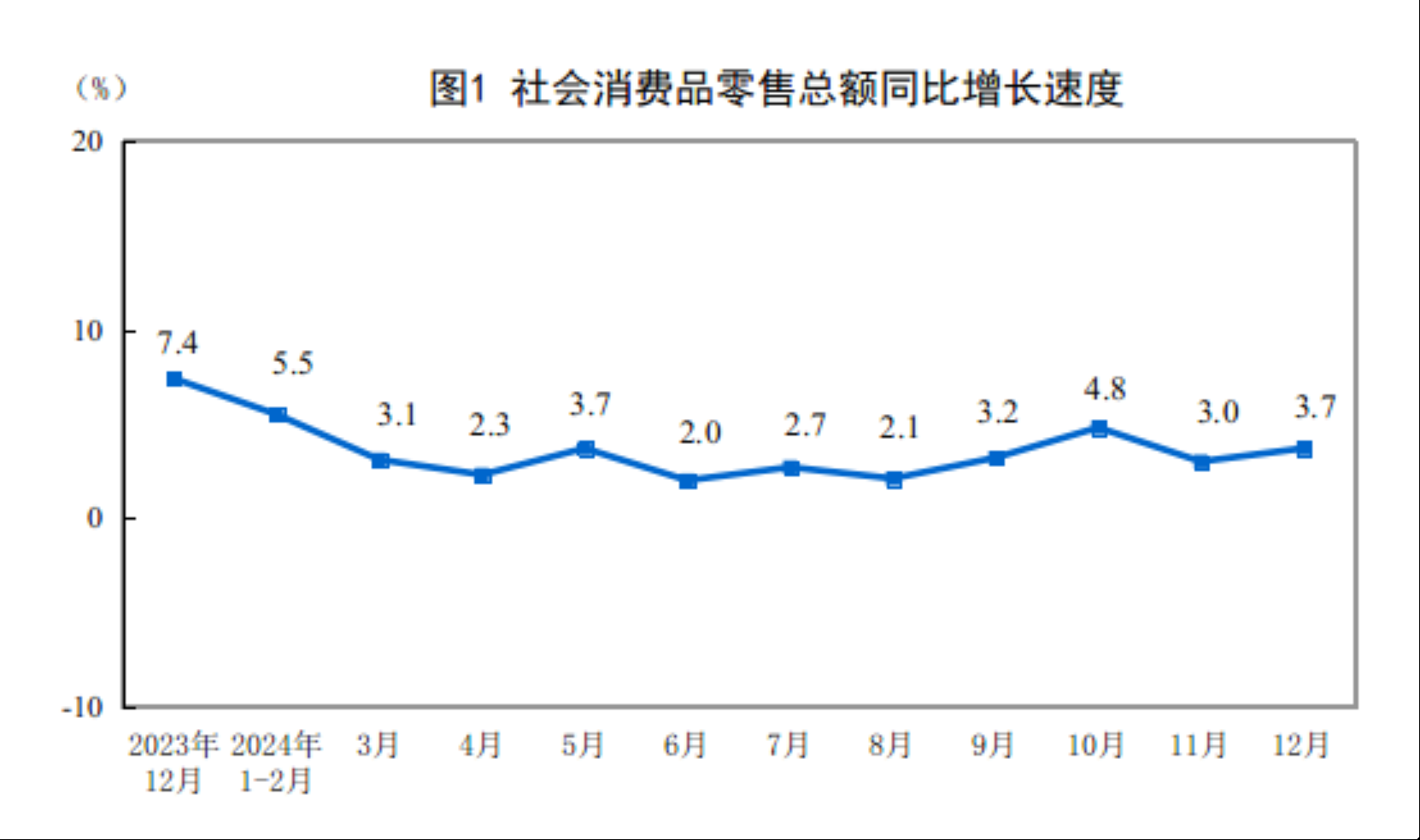 国家统计局：2024年12月份社会消费品零售总额增长3.7% - 图片1