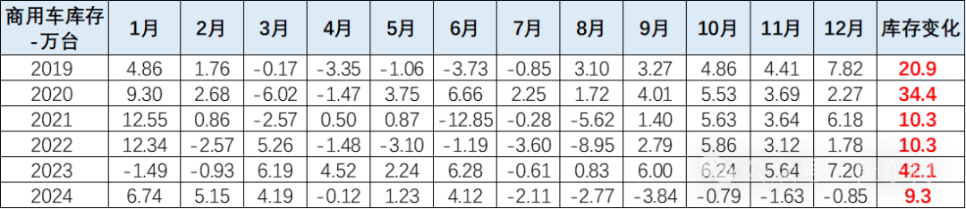 2024年1-12月商用車國內保險實現285萬台 年比持平 - 圖片3