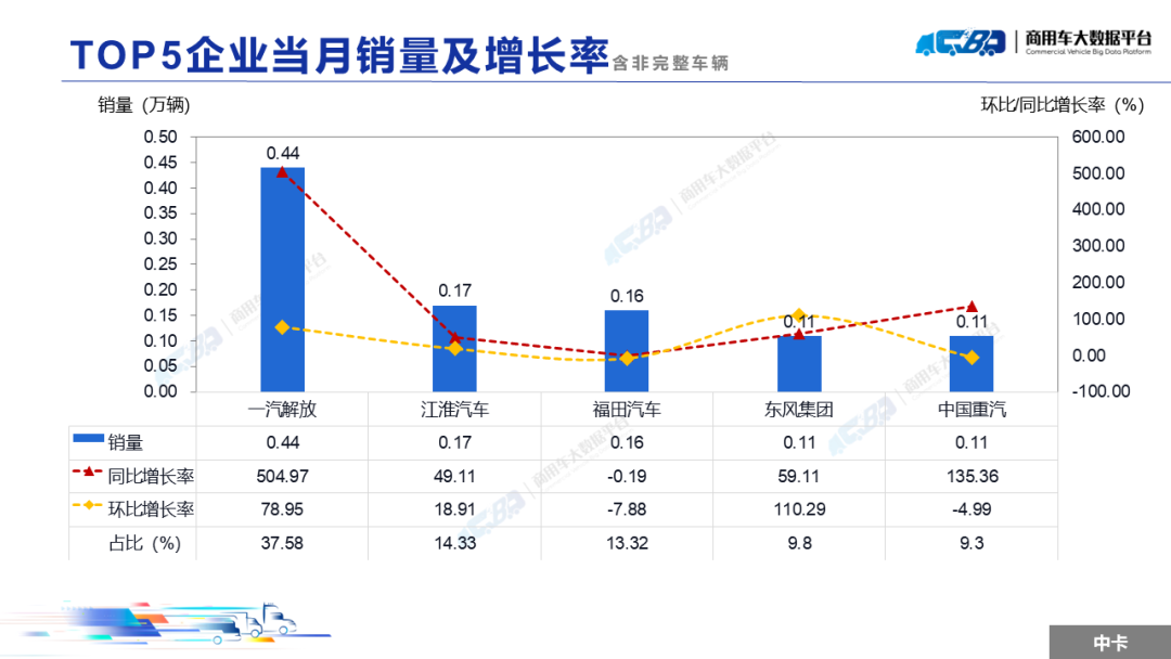 2024年12月全国重型卡车销量（批发）为8.42万辆 同比上涨61.58% - 图片17