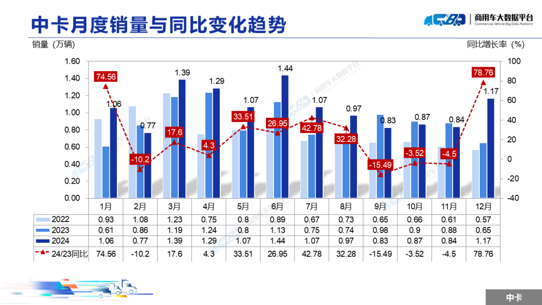 2024年12月全国重型卡车销量（批发）为8.42万辆 同比上涨61.58% - 图片16