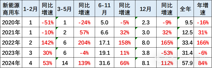 2024年1-12月商用車國內保險實現285萬台 年比持平 - 圖片4