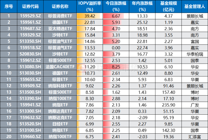 跨國ETF熱度重歸！“牛基”再現40%溢價 融資客已加倉這些 - 圖片4