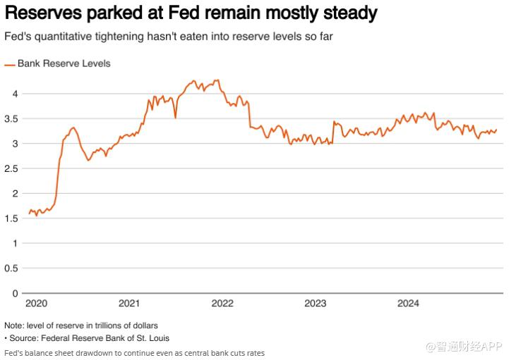紐約聯儲：流動性仍然充裕 聯準會無緊迫壓力停止縮表 - 圖片2