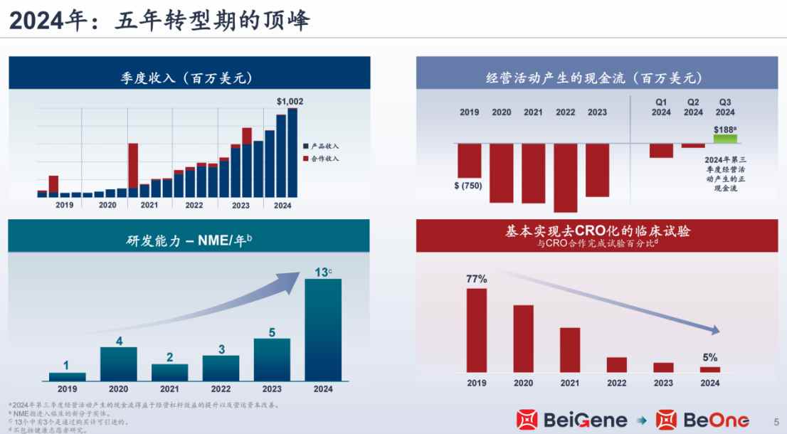 全球創新疊加全年經營利潤轉正預期，百濟神州（06160）即將演繹“戴維斯雙擊” - 圖片6