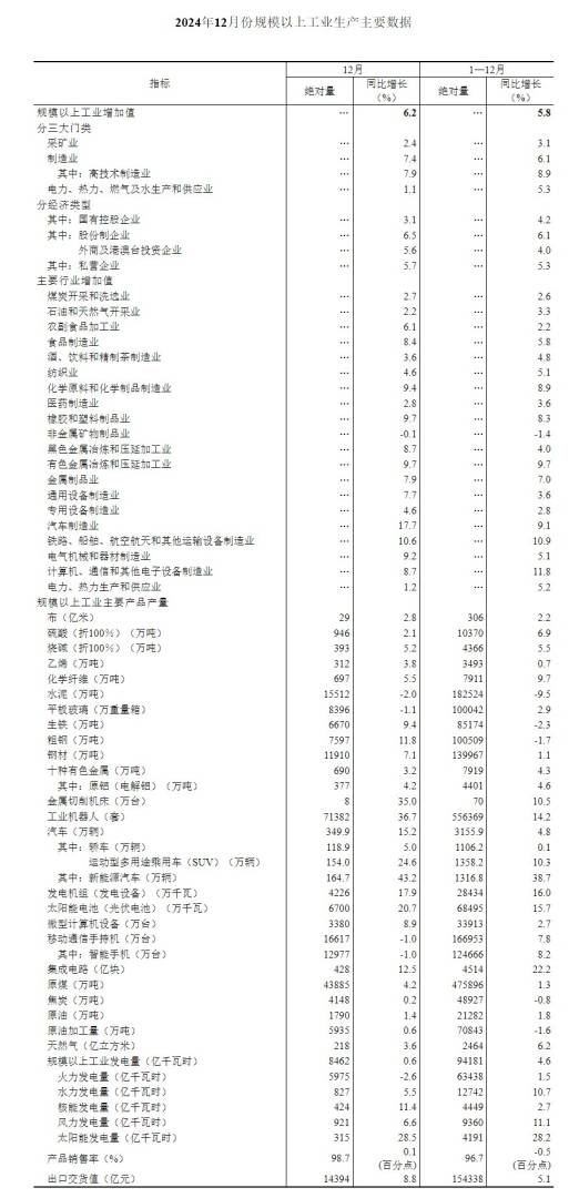 国家统计局：2024年12月份我国规模以上工业增加值同比实际增长6.2% - 图片2