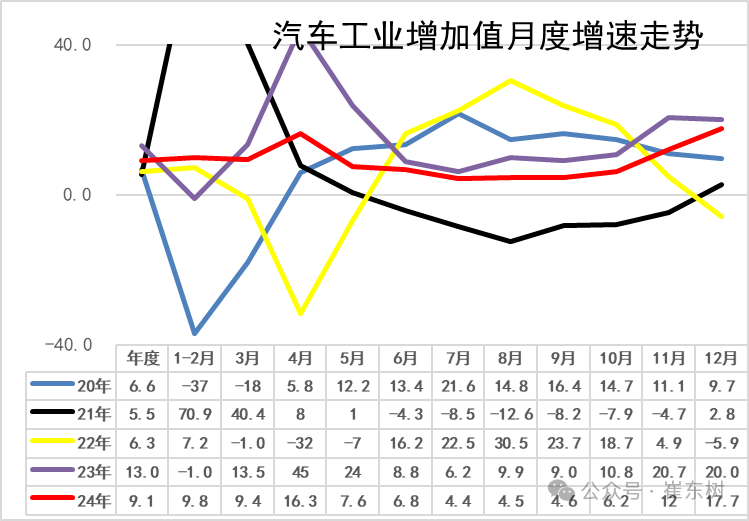 崔東樹：2024年12月汽車消費額5663億元 年成長1% - 圖片3