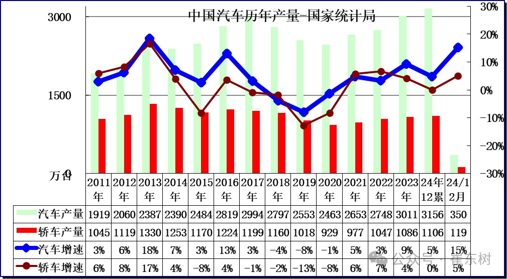 崔東樹：2024年12月汽車消費額5663億元 年成長1% - 圖片2