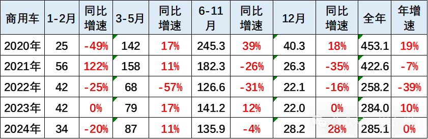 2024年1-12月商用車國內保險實現285萬台 年比持平 - 圖片1