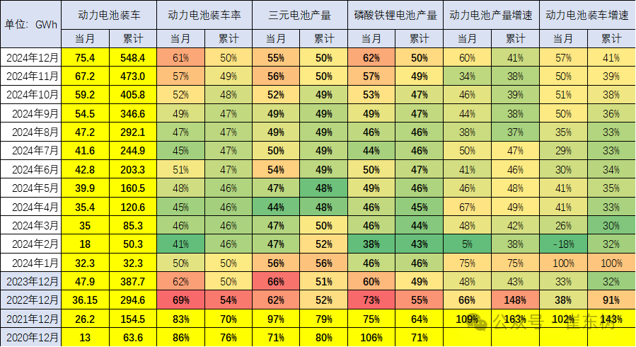 崔東樹：2024年12月的鋰電池國內銷售的裝車75.4Wh 年增57% - 圖片1