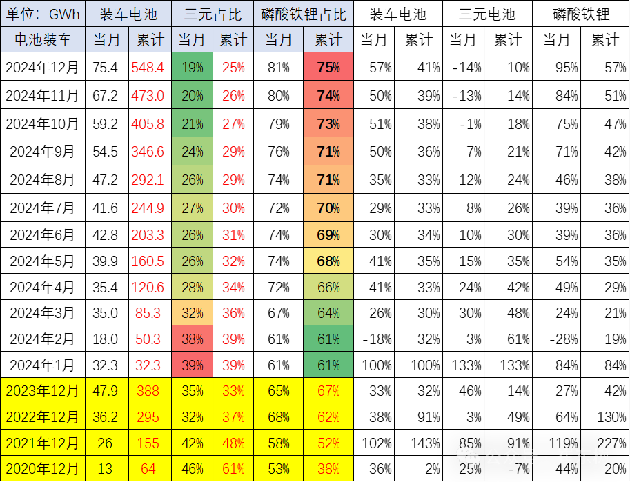 崔東樹：2024年12月的鋰電池國內銷售的裝車75.4Wh 年增57% - 圖片2