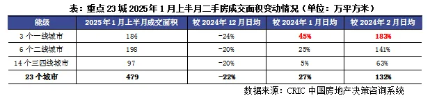 克而瑞：1-2月成交同比或将持平或回正 市场止跌企稳趋势犹存 - 图片2