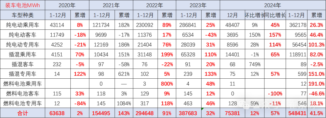 崔東樹：2024年12月的鋰電池國內銷售的裝車75.4Wh 年增57% - 圖片3