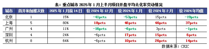 克而瑞：1-2月成交同比或将持平或回正 市场止跌企稳趋势犹存 - 图片6