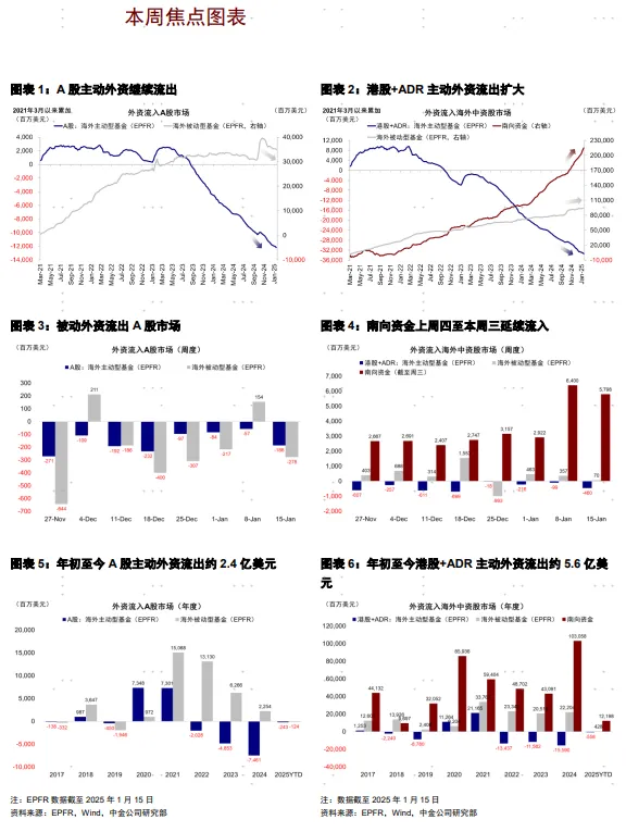 中金：主被動外資均流出中國市場 - 圖片1