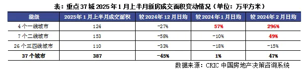 克而瑞：1-2月成交同比或将持平或回正 市场止跌企稳趋势犹存 - 图片1