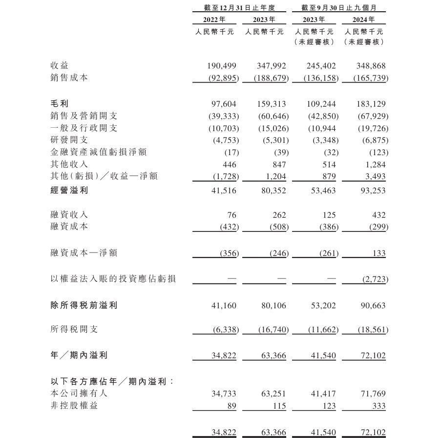 新股消息 | 聚智科技递表港交所 公司主力经营婴儿监护器 - 图片2