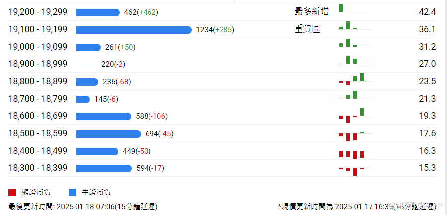 恒指牛熊街货比(56:44)︱1月18日 - 图片2