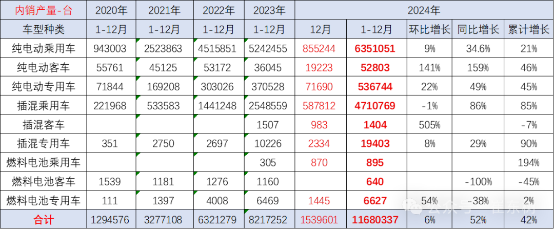 崔東樹：2024年12月的鋰電池國內銷售的裝車75.4Wh 年增57% - 圖片5