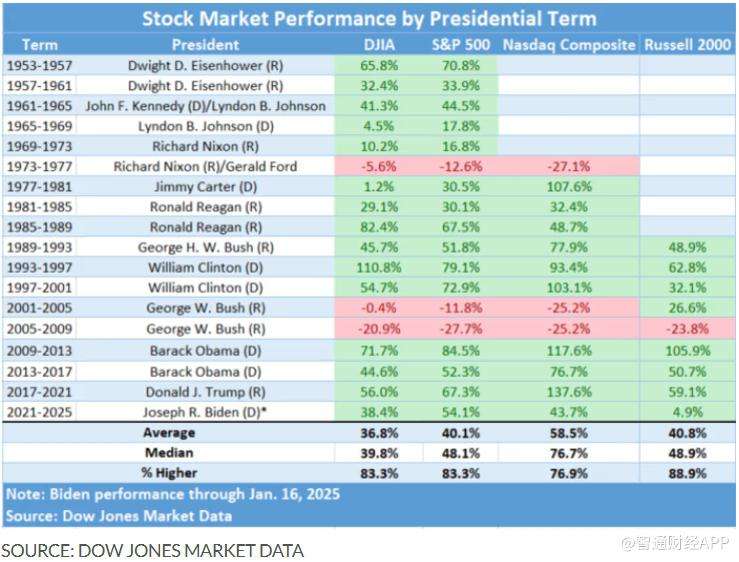 拜登告别！美国股市在其执政下表现一览 - 图片1
