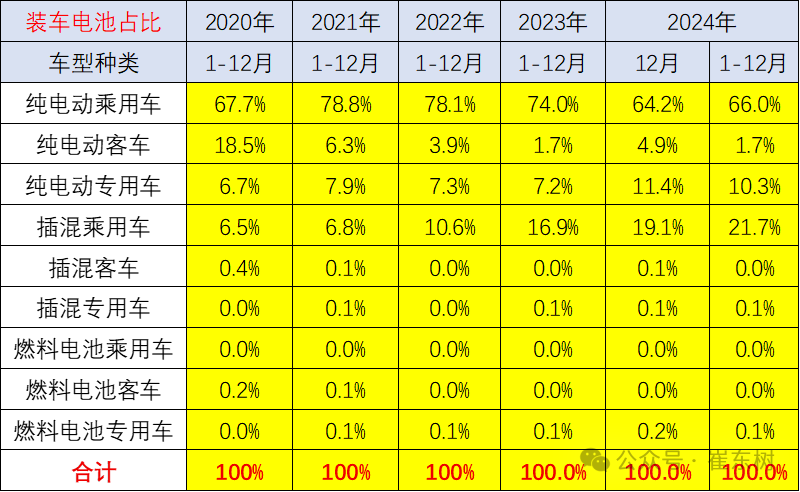 崔東樹：2024年12月的鋰電池國內銷售的裝車75.4Wh 年增57% - 圖片4