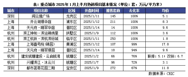 克而瑞：1-2月成交同比或将持平或回正 市场止跌企稳趋势犹存 - 图片7