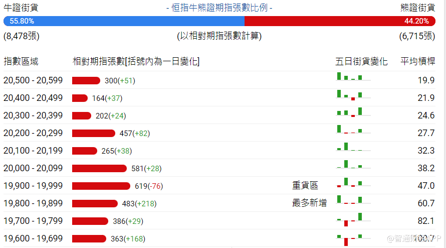 恒指牛熊街货比(56:44)︱1月18日 - 图片1