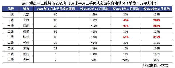 克而瑞：1-2月成交同比或将持平或回正 市场止跌企稳趋势犹存 - 图片4