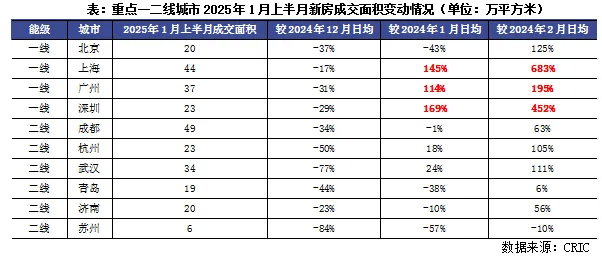 克而瑞：1-2月成交同比或将持平或回正 市场止跌企稳趋势犹存 - 图片3