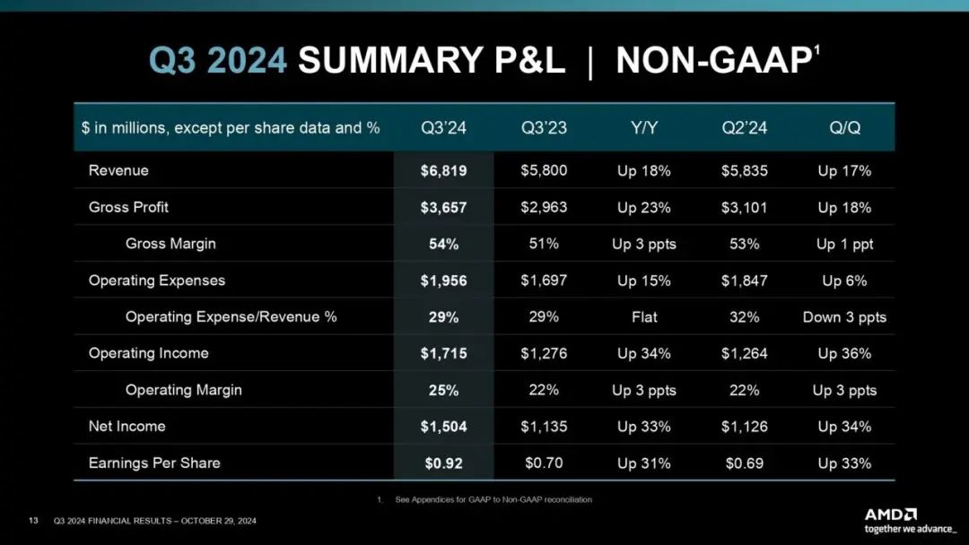 美股AMD(AMD.US)是否被嚴重低估？值得撈底嗎？ - 圖片5