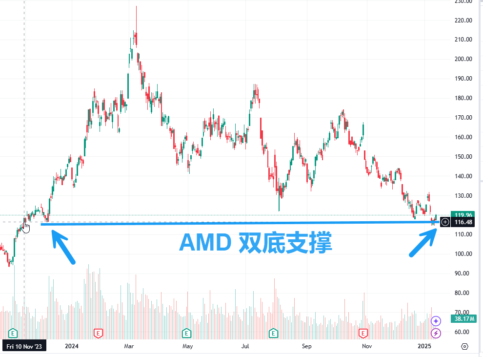 美股AMD(AMD.US)是否被嚴重低估？值得撈底嗎？ - 圖片15