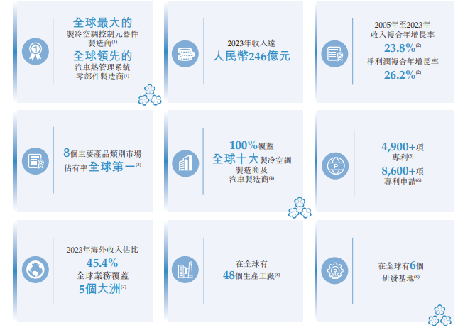 新股前瞻|三花智控“A+H”背後：營收、淨利穩健成長，負債規模超百億 - 圖片1