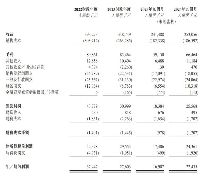 新股前瞻|核心產品量價齊跌+負債比率高達84% 難擋容大合眾分紅超淨利潤 - 圖片1