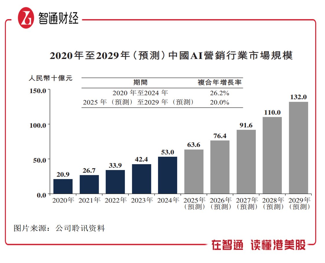 新股前瞻|东信营销：标榜AI营销龙头，业务高增盈利却下行 - 图片2