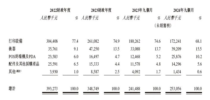 新股前瞻|核心產品量價齊跌+負債比率高達84% 難擋容大合眾分紅超淨利潤 - 圖片2