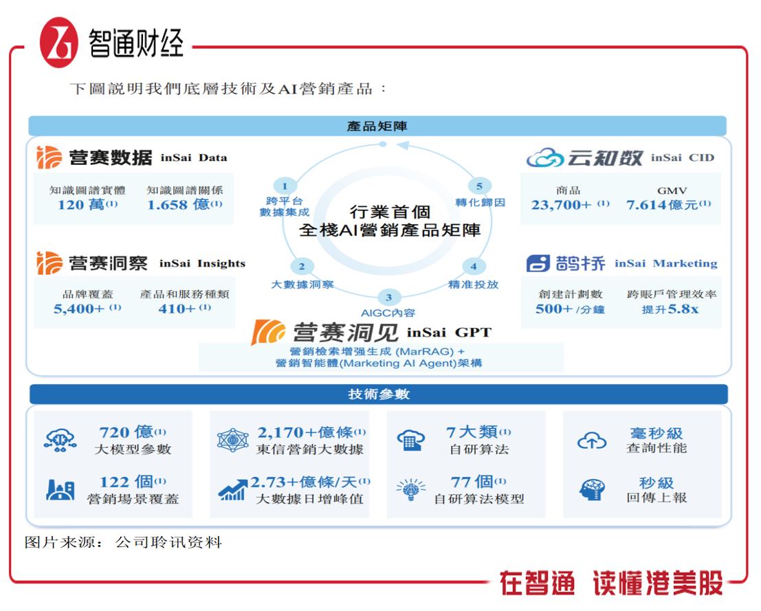 新股前瞻|东信营销：标榜AI营销龙头，业务高增盈利却下行 - 图片1