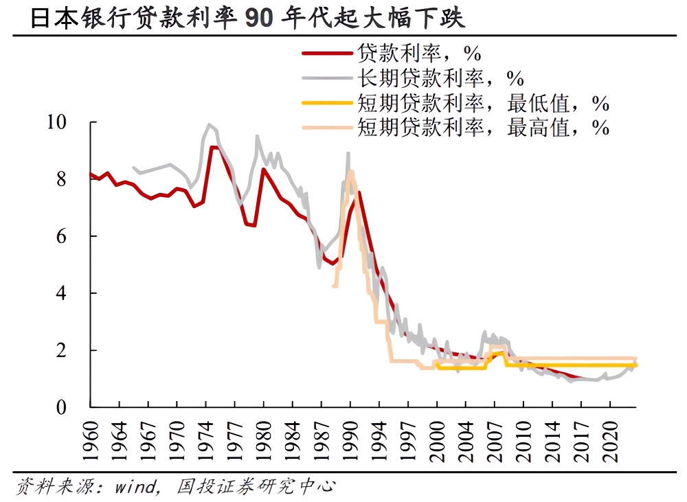 负利率使银行贷款利率降低