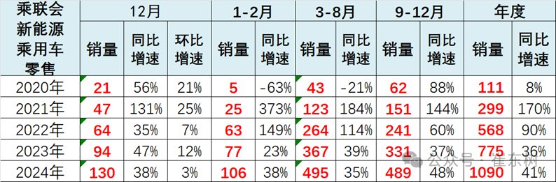 崔东树：政策拉动生产销售效果明显 2024年12月新能源乘用车批发销量达到151万辆 超越历史最高水平 - 图片6