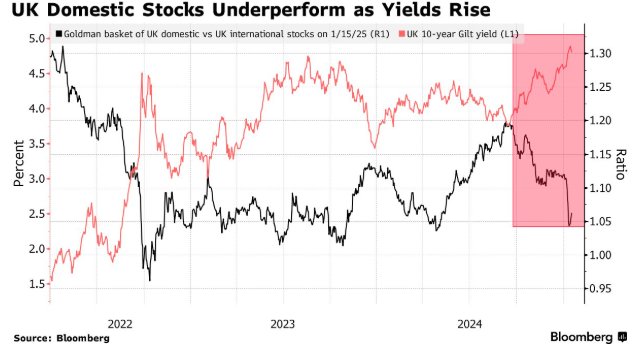 英国股市表现两极分化！国内导向型公司前景堪忧 - 图片2