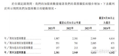 新股解读|古茗：现制茶增速见顶，加盟“杠杆”能持续撬动资本信心？ - 图片3