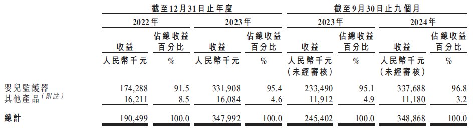 新股前瞻｜靠出口婴儿监护器大单品年揽3亿，聚智科技依赖单一渠道能走多远？ - 图片2