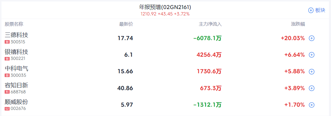 A股收评 | 指数冲高回落，创指收涨1.81%！AI硬件方向集体大涨 - 图片3