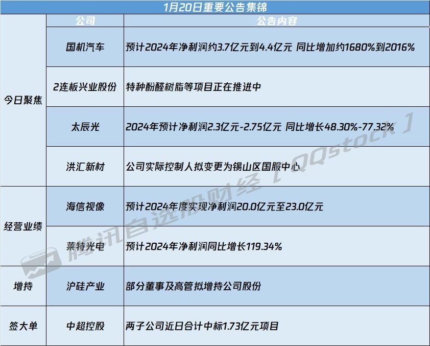 A股公告精选 | 业绩大增超1600% 国机汽车(600335.SH)预盈超3.7亿元 - 图片1