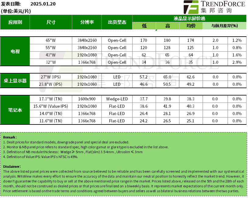 TrendForce集邦咨询：1月下旬电视面板价格上涨 显示器、笔记本面板价格持稳 - 图片1