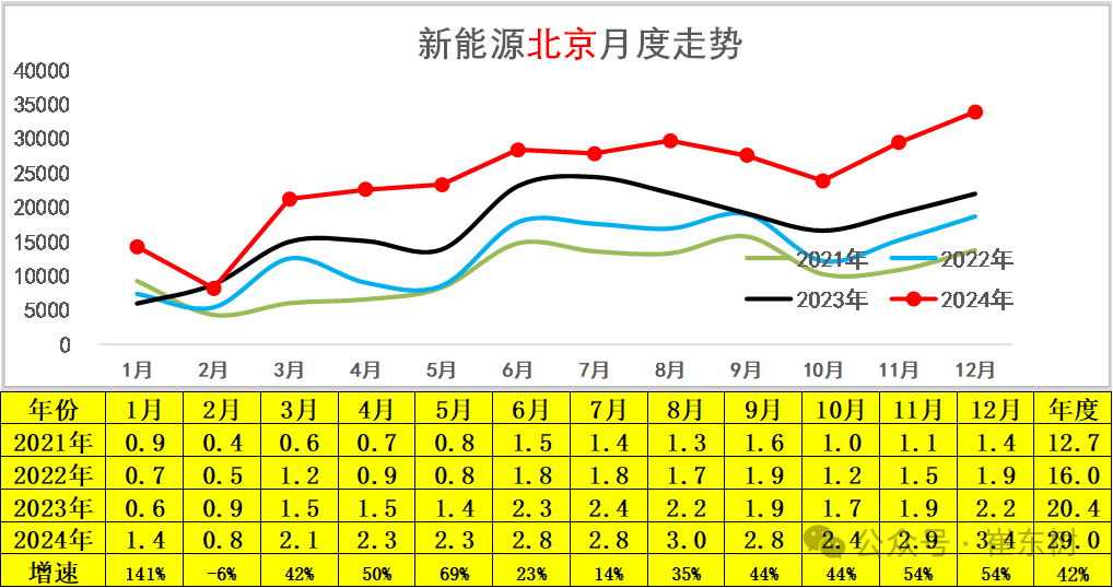 崔东树：政策拉动生产销售效果明显 2024年12月新能源乘用车批发销量达到151万辆 超越历史最高水平 - 图片13