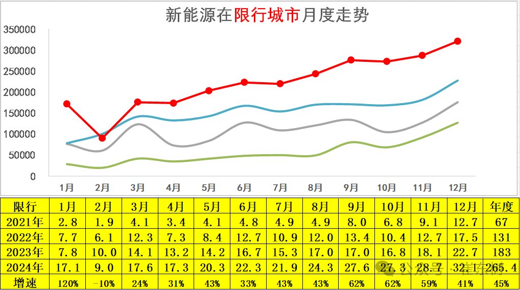 崔东树：政策拉动生产销售效果明显 2024年12月新能源乘用车批发销量达到151万辆 超越历史最高水平 - 图片15