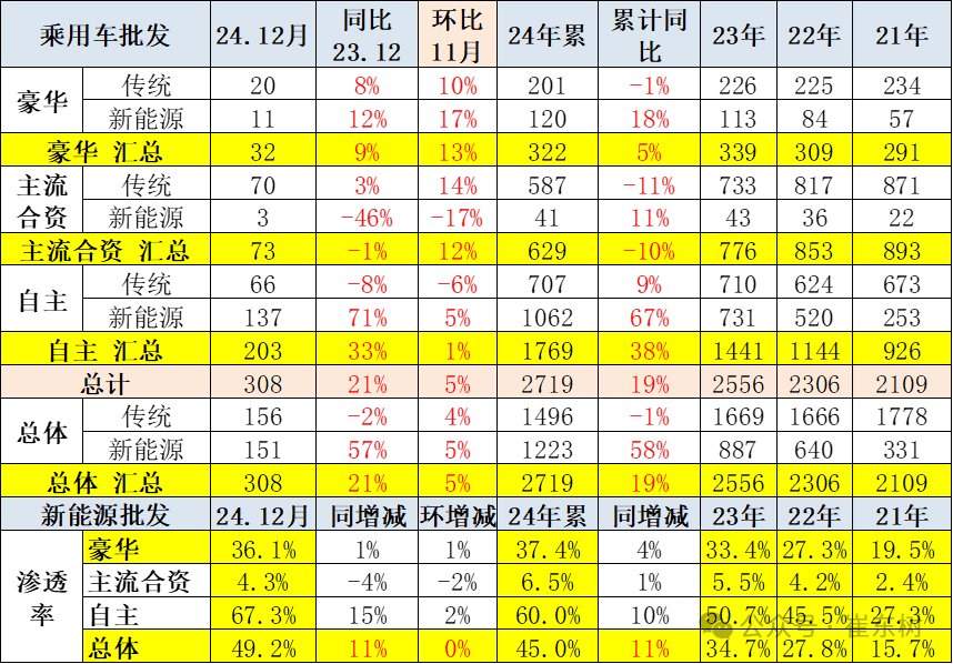 崔东树：政策拉动生产销售效果明显 2024年12月新能源乘用车批发销量达到151万辆 超越历史最高水平 - 图片4