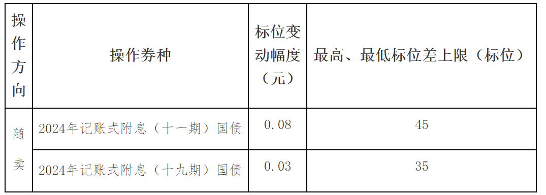 財政部：開展2025年1月份國債做市支持操作 - 圖片2